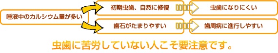 虫歯に苦労していない人こそ要注意です。